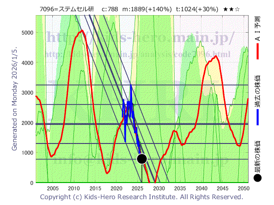 Stemcell Institute (7096:TYO-JP)の株価チャート(25年間)
