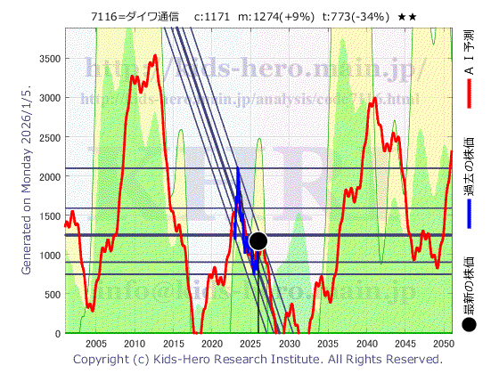 Daiwa Tsushin Co., Ltd. (7116:TYO-JP)の株価チャート(25年間)