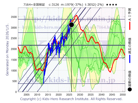 Zenkoku Hosho Co., Ltd. (7164:TYO-JP)の株価チャート(25年間)