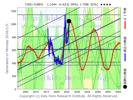 Kyushu Financial Group, Inc. (7180:TYO-JP)の株価チャート(25年間)