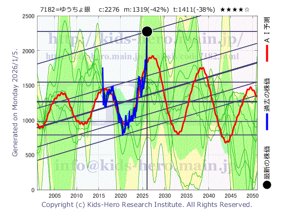 Japan Post Bank Co., Ltd. (7182:TYO-JP)の株価チャート(25年間)