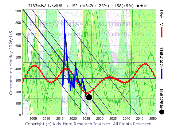 Anshin Guarantor Service Co., Ltd. (7183:TYO-JP)の株価チャート(25年間)