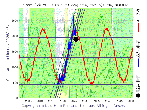 Premium Group Co., Ltd. (7199:TYO-JP)の株価チャート(25年間)