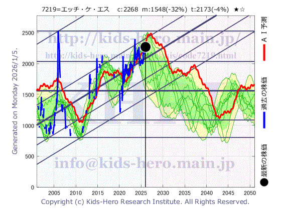 HKS Co., Ltd. (7219:TYO-JP)の株価チャート(25年間)