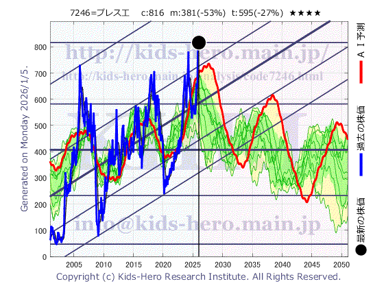 Press Kogyo Co., Ltd. (7246:TYO-JP)の株価チャート(25年間)