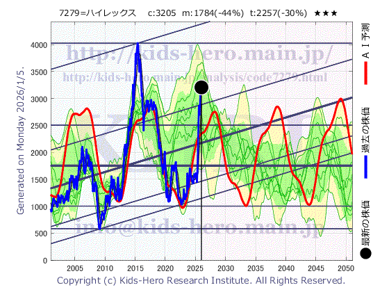 Hi-Lex Corp. (7279:TYO-JP)の株価チャート(25年間)