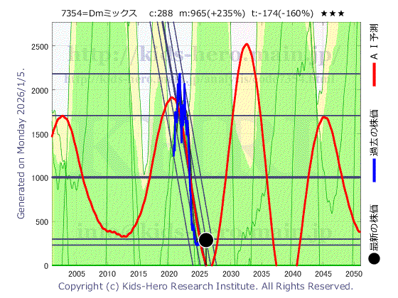 Direct Marketing Mix Inc. (7354:TYO-JP)の株価チャート(25年間)