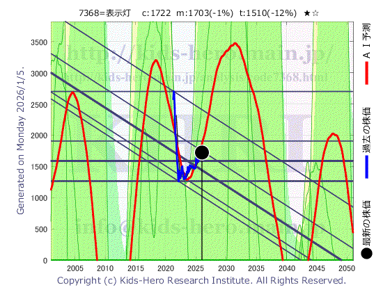 Hyojito Co., Ltd. (7368:TYO-JP)の株価チャート(25年間)