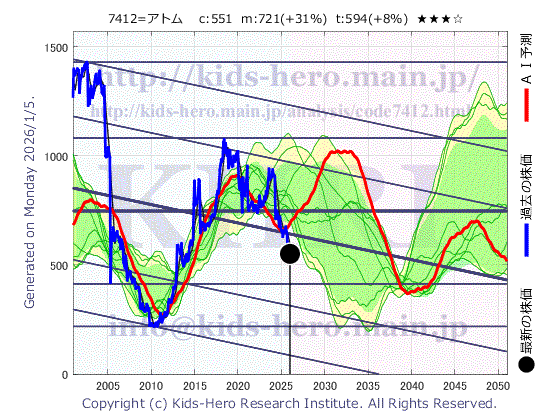 Atom Corp. (7412:TYO-JP)の株価チャート(25年間)