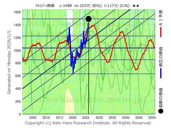 7417 (株)南陽の目標株価