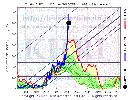 Nojima Corp. (7419:TYO-JP)の株価チャート(25年間)