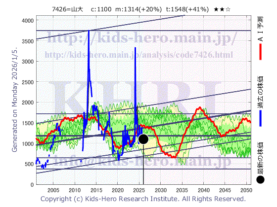 Yamadai Corp. (7426:TYO-JP)の株価チャート(25年間)