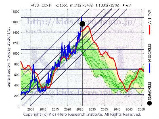 7438 コンドーテック(株)の目標株価
