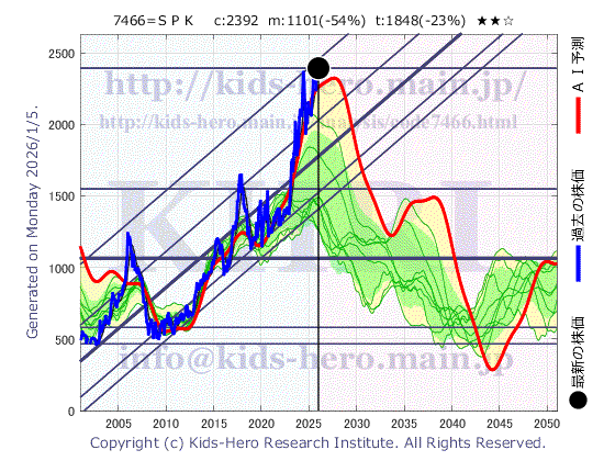 7466 SPK(株)の目標株価