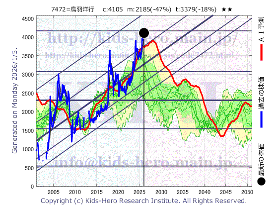 7472 (株)鳥羽洋行の目標株価