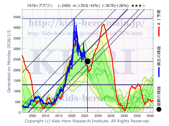 As One Corp. (7476:TYO-JP)の株価チャート(25年間)