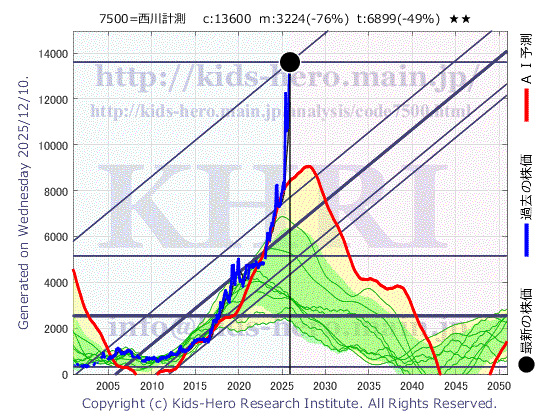 Nishikawa Keisoku Co., Ltd. (7500:TYO-JP)の株価チャート(25年間)