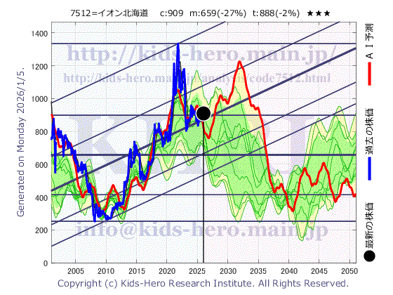 Aeon Hokkaido Corp. (7512:TYO-JP)の株価チャート(25年間)