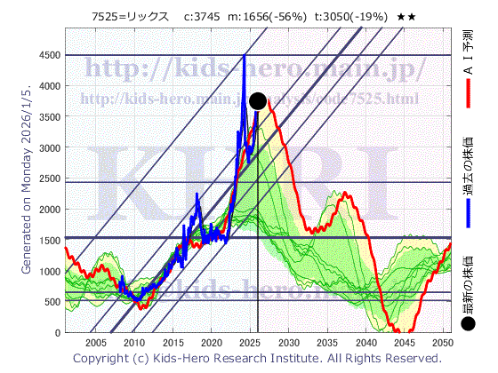 7525 リックス(株)の目標株価
