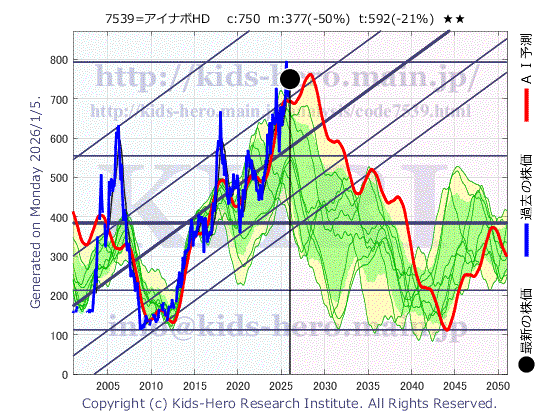 Ainavo Holdings Co., Ltd. (7539:TYO-JP)の株価チャート(25年間)