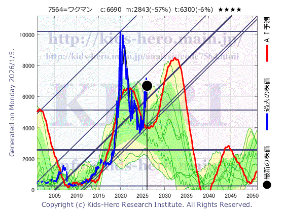 Workman Co., Ltd. (7564:TYO-JP)の株価チャート(25年間)