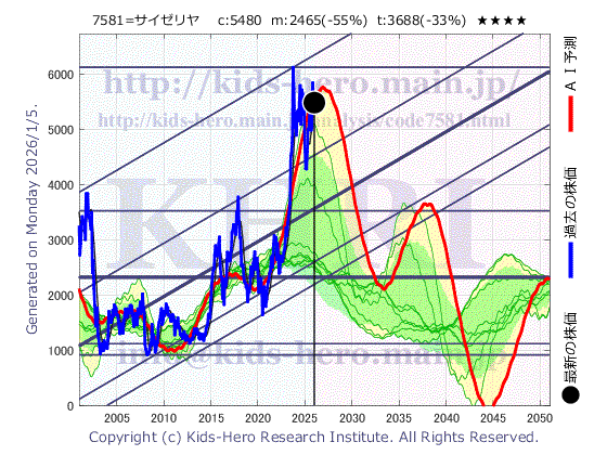 Saizeriya Co., Ltd. (7581:TYO-JP)の株価チャート(25年間)