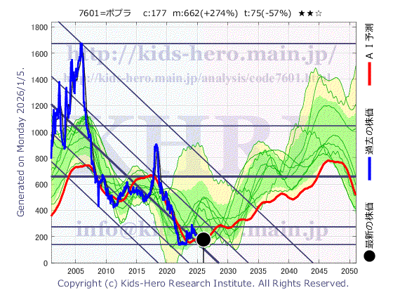 Poplar Co., Ltd. (7601:TYO-JP)の株価チャート(25年間)