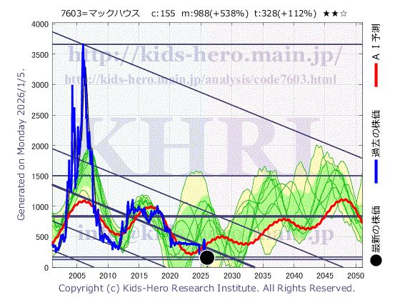 7603 ジーイエット(株)の目標株価