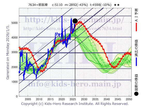 Hoshiiryo-Sanki Co., Ltd. (7634:TYO-JP)の株価チャート(25年間)