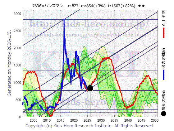 Handsman Co., Ltd. (7636:TYO-JP)の株価チャート(25年間)