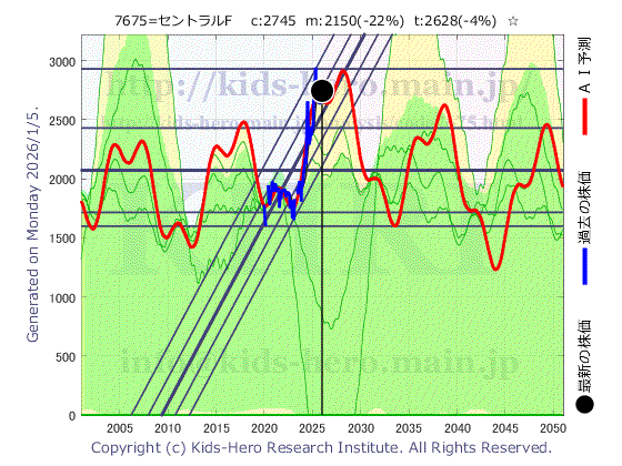 7675 セントラルフォレストグループ(株)の目標株価