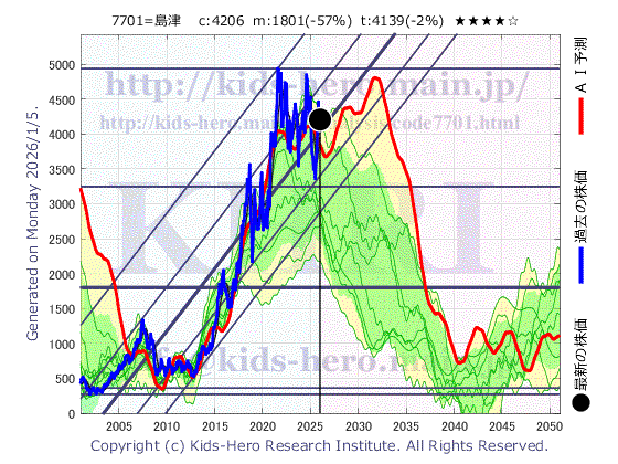 Shimadzu Corp. (7701:TYO-JP)の株価チャート(25年間)