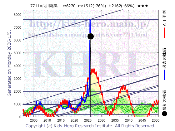 Sukegawa Electric Co., Ltd. (7711:TYO-JP)の株価チャート(25年間)