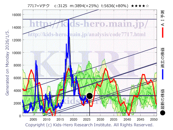 V Technology Co., Ltd. (7717:TYO-JP)の株価チャート(25年間)
