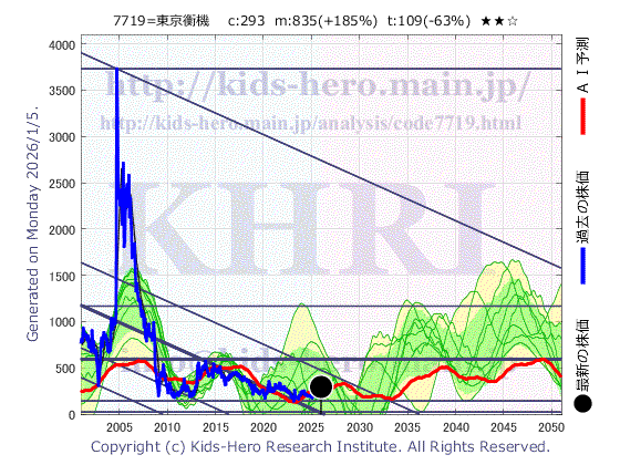 Tokyo Koki Co., Ltd. (7719:TYO-JP)の株価チャート(25年間)
