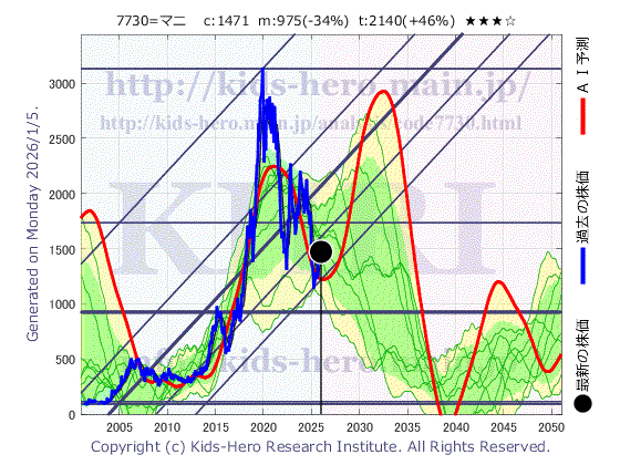 7730 マニー(株)の目標株価