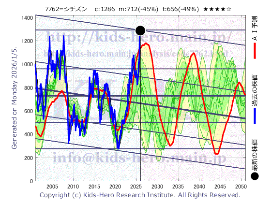 Citizen Watch Co., Ltd. (7762:TYO-JP)の株価チャート(25年間)
