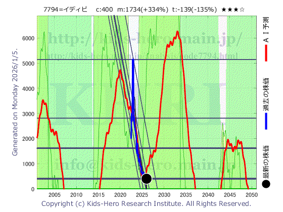 7794 (株)イーディーピーの目標株価