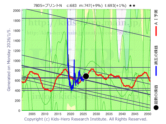 7805 プリントネット(株)の目標株価