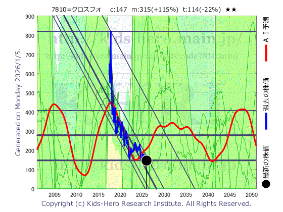 Crossfor Co., Ltd. (7810:TYO-JP)の株価チャート(25年間)