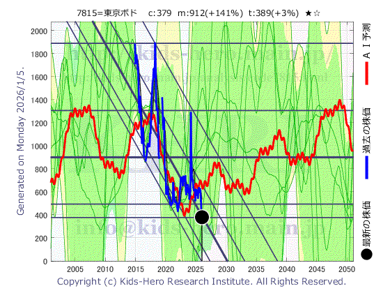 7815 東京ボード工業(株)の目標株価
