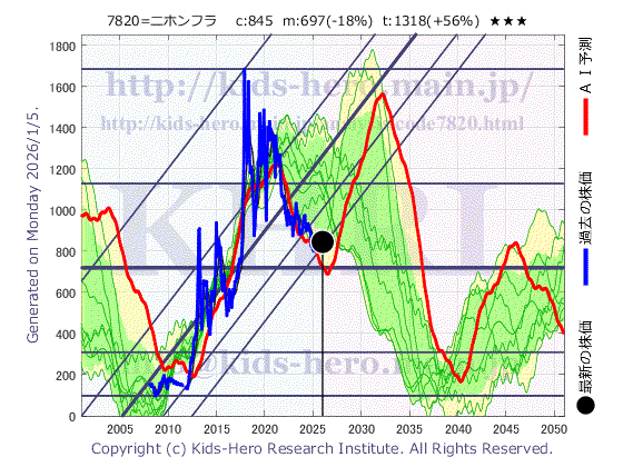 Nihon Flush Co., Ltd. (7820:TYO-JP)の株価チャート(25年間)