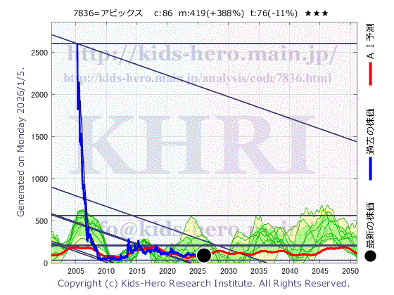 Avix, Inc. (7836:TYO-JP)の株価チャート(25年間)