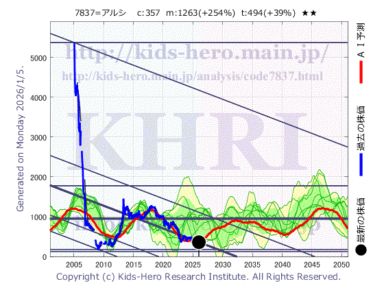 7837 (株)アールシーコアの目標株価