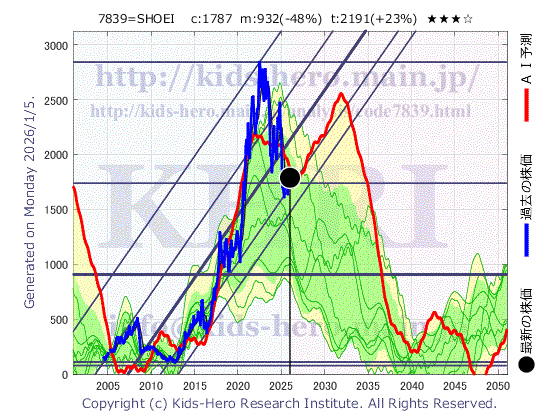 SHOEI Co., Ltd. (7839:TYO-JP)の株価チャート(25年間)