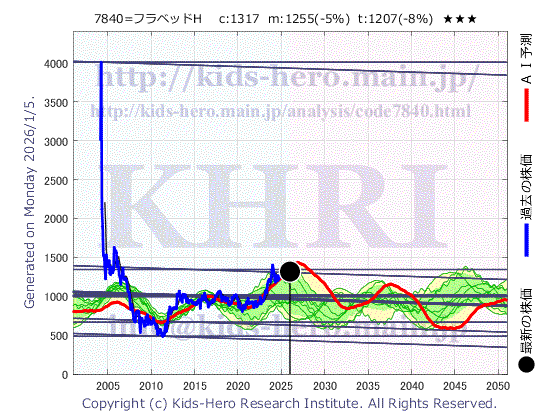 7840 フランスベッドホールディングス(株)の目標株価