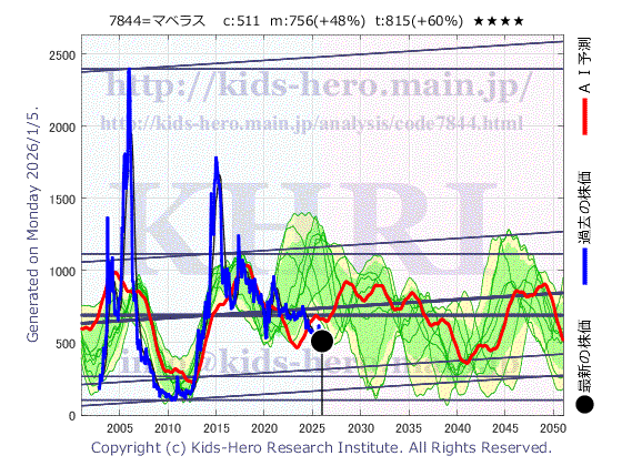 7844 (株)マーベラスの目標株価