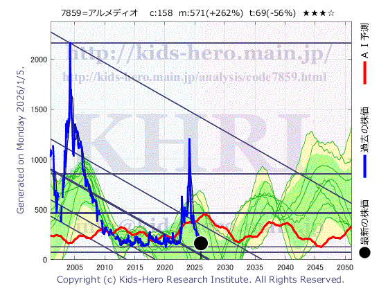 7859 (株)アルメディオの目標株価