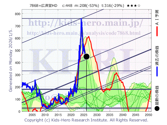 7868 (株)広済堂ホールディングスの目標株価