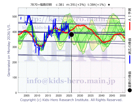 7870 福島印刷(株)の目標株価